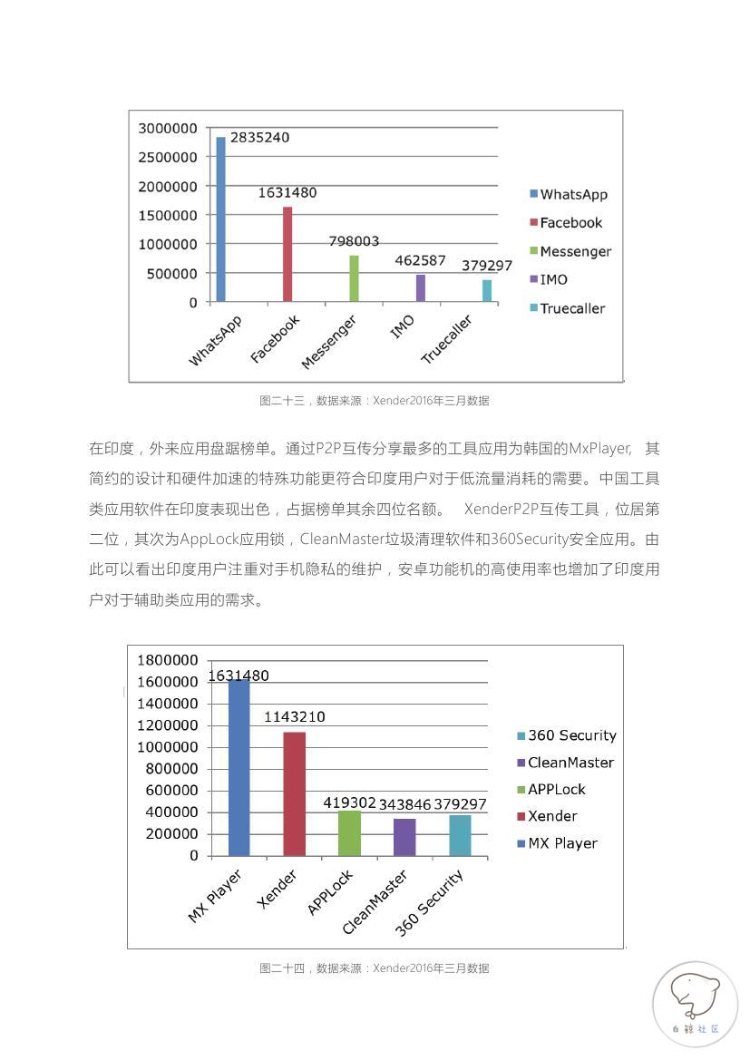 2015-2016全球P2P文件互传行业白皮书(印度市场)0019.jpg