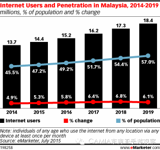 emarketer：细说马来西亚互联网市场