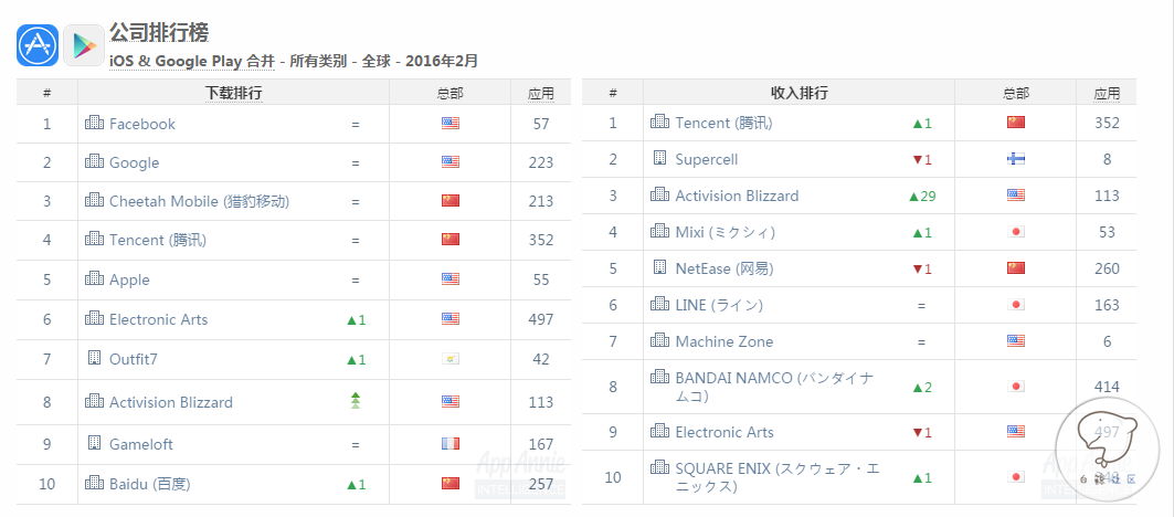 除了腾讯、猎豹移动，还有哪些中国公司进入全球App榜单Top 10