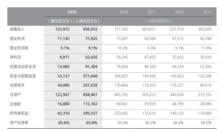 华为发布2015年年报，全球销售收入3950亿，海外收入占比58%