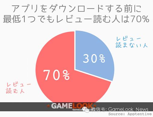 如何提高手游下载转化率：图解提升AppStore评分秘诀