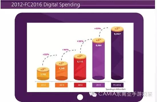 15年泰国数字广告支出：Facebook&Google成最受欢迎广告平台