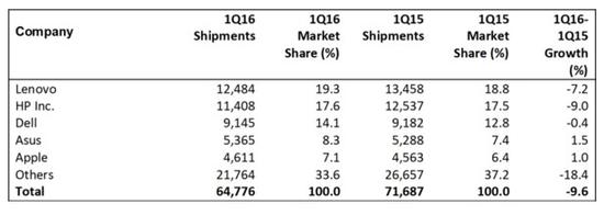 Gartner：第一季度全球PC出货量创近10年新低