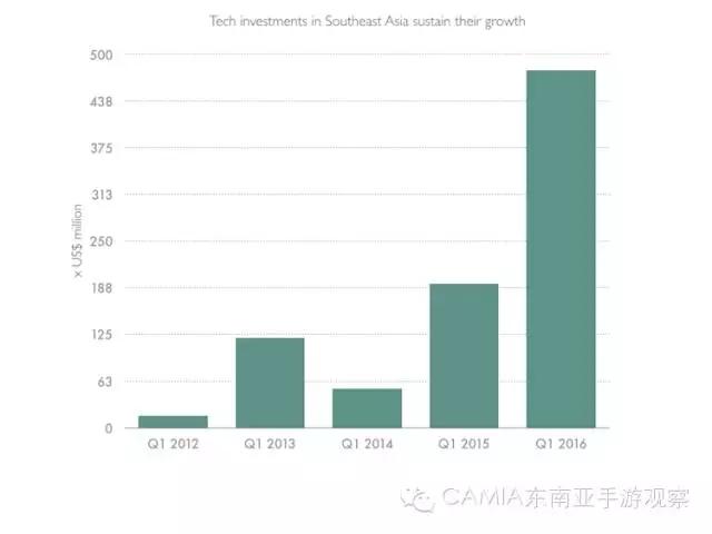 放缓？2016东南亚科技投资Q1增两倍，游戏&社交瞩目