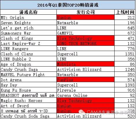 泰国手游市场上的“中国玩家”