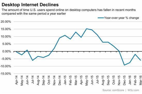 2016年3月美国桌面互联网流量下跌6%