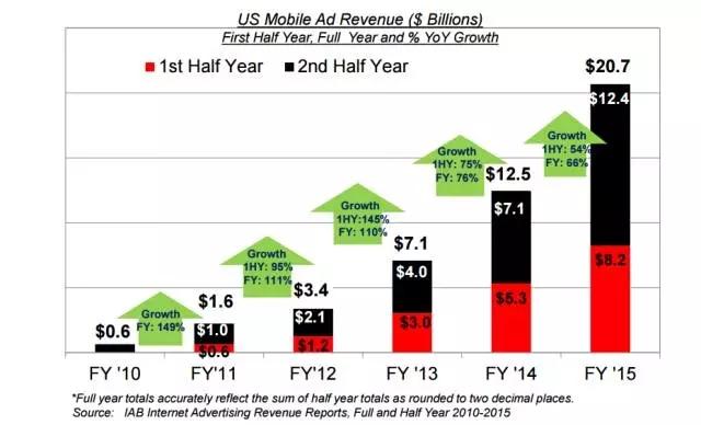 IAB最新报告：2015年美国数字广告营收达596亿美元