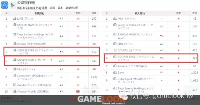 AppAnnie发布2016年3月日本手游指数报告
