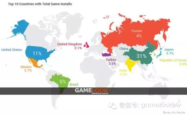 Unity报告：中国占全球手游下载总量31%