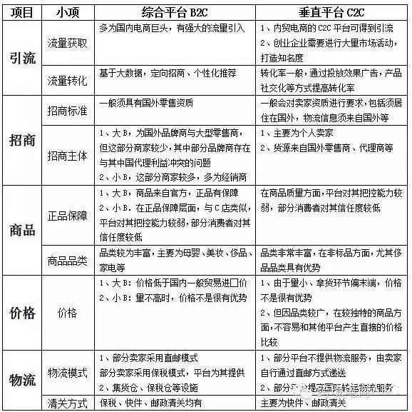 深度对比跨境进口零售电商模式B2C与C2C
