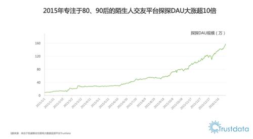 探探完成C轮融资，成为全球顶级VC战略布局关键