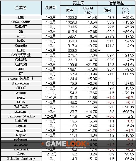 日本手游上市公司Q1财报对比 GungHo盈利只有mixi一半