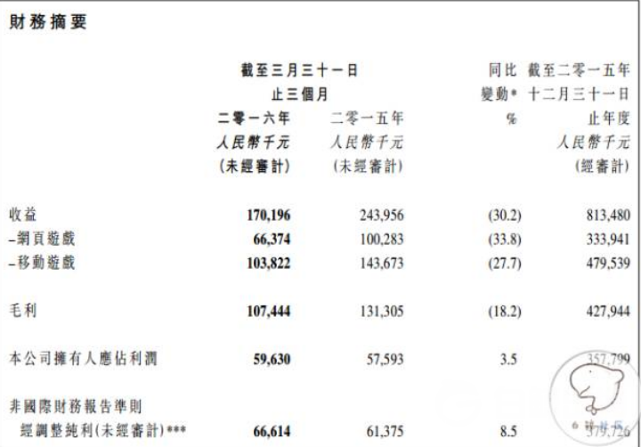 博雅互动2016年Q1财报：移动游戏收入1.03亿元，同比下降27.7%