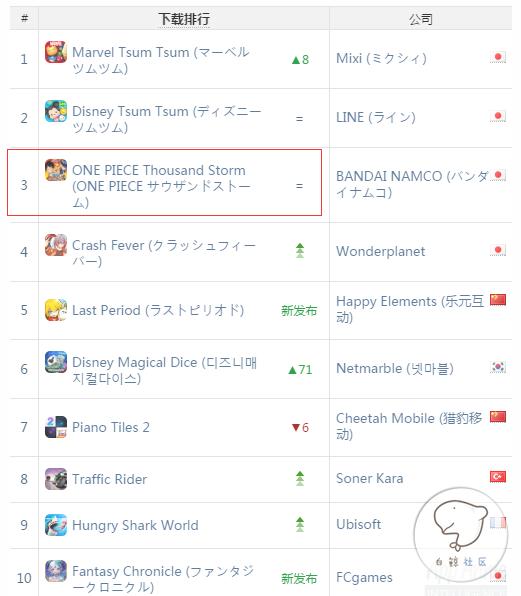 5月，日本游戏下载Top10有三款与中国有关
