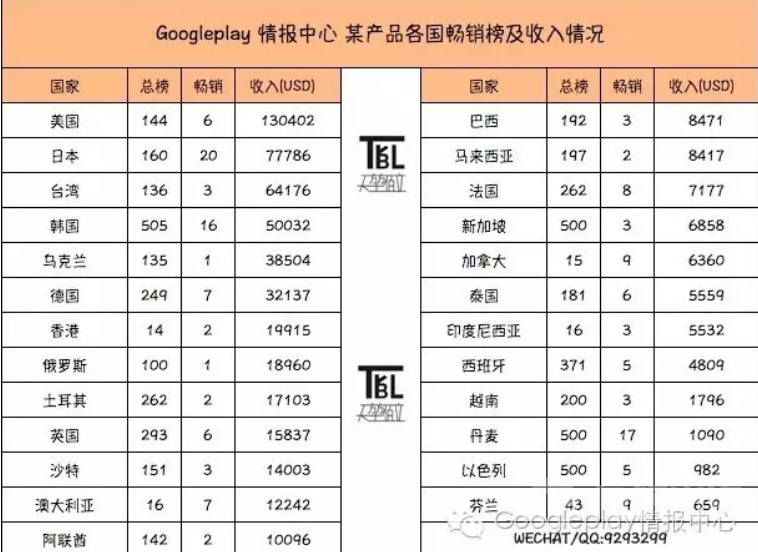 Googleplay游戏出海，该去哪？
