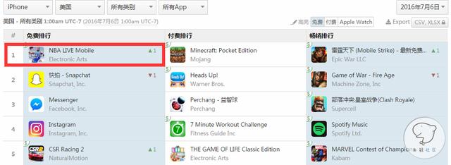 《NBA LIVE 移动版》荣登美国区iOS免费排行第一名