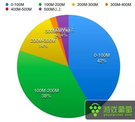 MMO大作云集，手游重度化的背后：游戏包体为何越来越大？