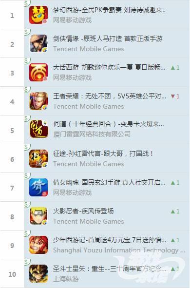 iOS榜单：《征途》上榜排名上升，Supercell称霸中东