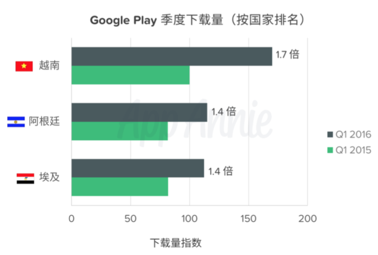 中美之外，还有这些你意想不到的互联网市场