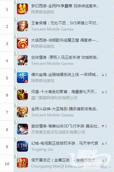 iOS榜单：《幻城》新游上榜位列前十，东南亚榜单大幅换血
