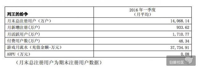 中文传媒：互联网游戏业务上半年营收超24亿元