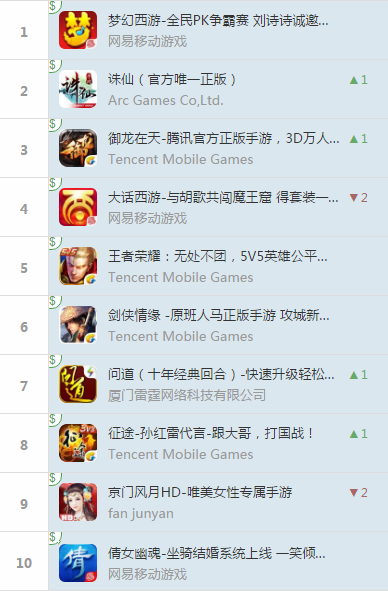 iOS榜单：《诛仙》排名一路走高，《御龙在天》进入前三
