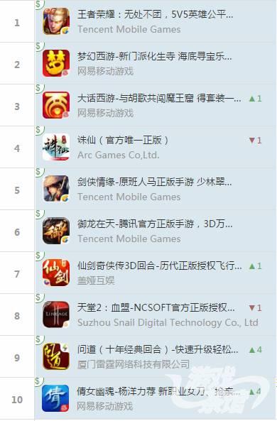 iOS榜单：《天堂2》进入畅销榜前十，腾讯游戏东南亚发力