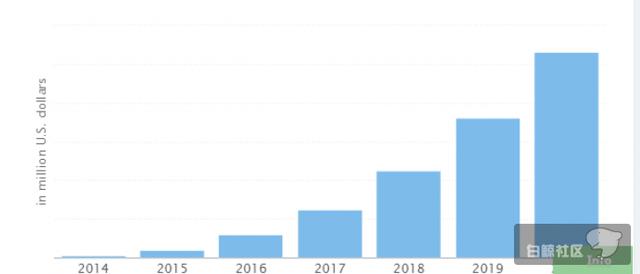 近300亿！美国移动支付居全球第一