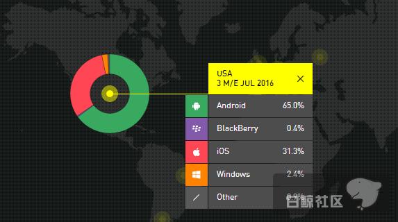 iPhone7发售在即，iOS系统在美国市场占比有所上升