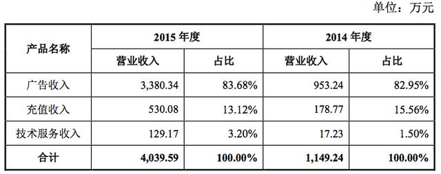 《叮咚》研发商腾展科技挂牌新三板，业务收入集中在北美、欧洲