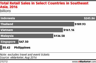 eMarketer：手机与互联网的渗透强力推动东南亚零售电商发展