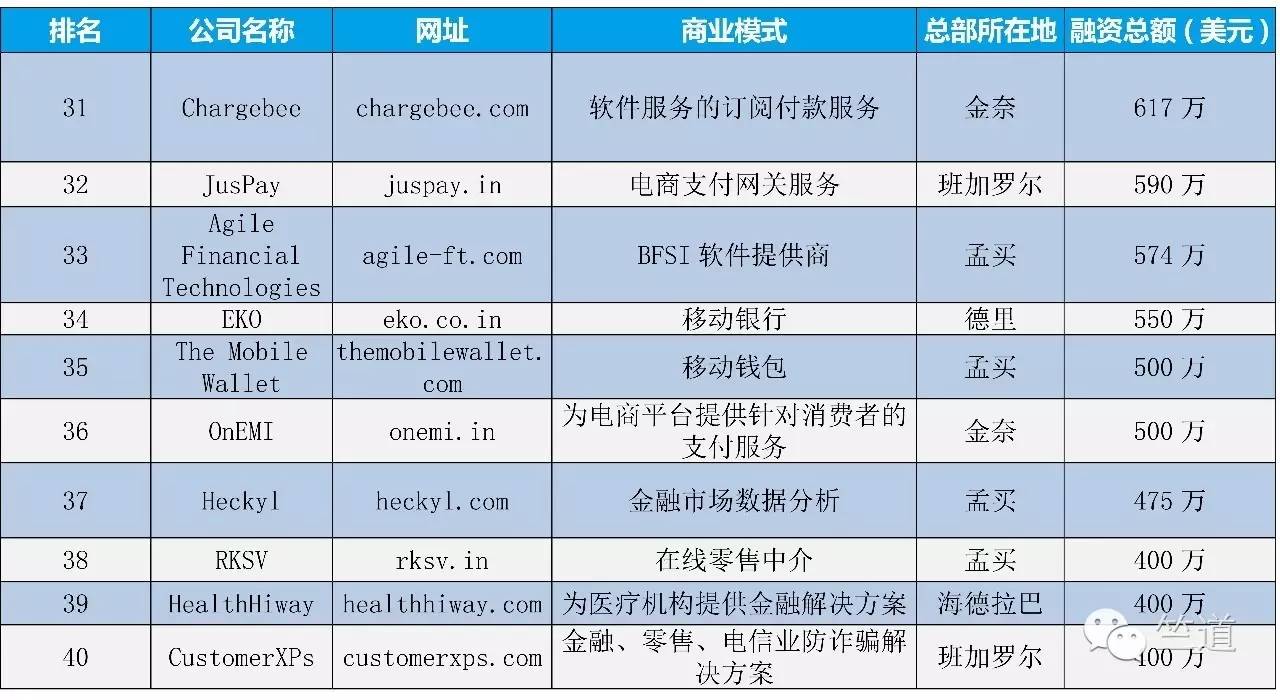 异常活跃的印度互联网金融市场，依然没有出现霸主级别的企业        