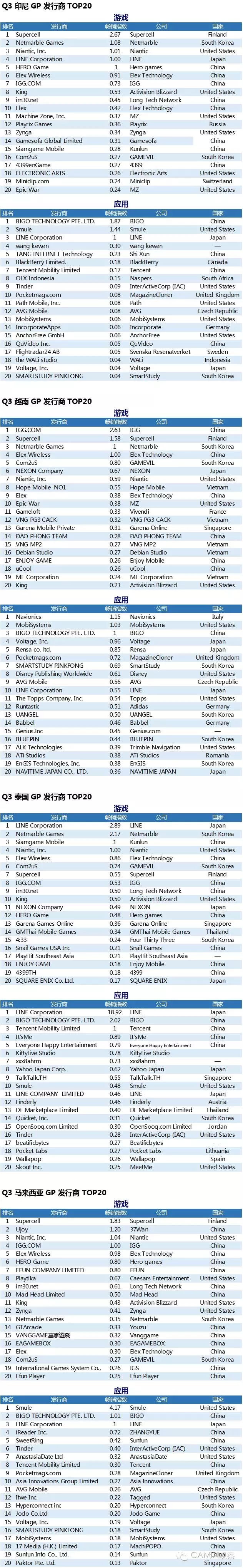 Q3东南亚GP游戏&应用发行商top20概览
