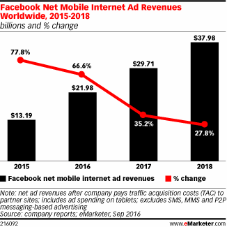 2016年Facebook广告收入将达260亿美元，54%来自美国以外区域