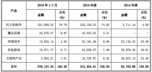 按产品营收划分.gif
