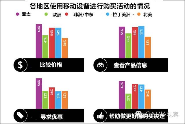 尼尔森：亚太地区引领全球移动电商的发展