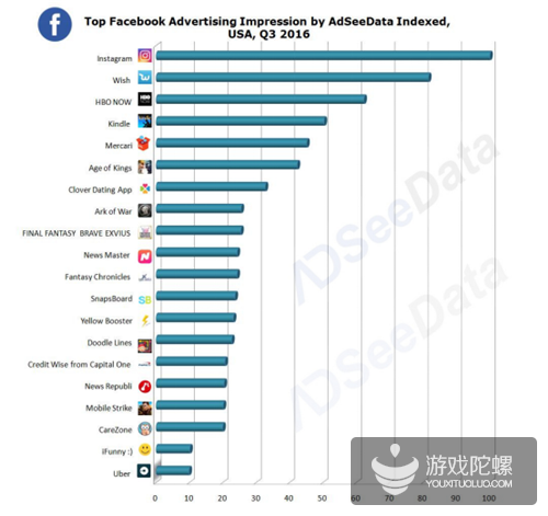 AdSeeData：Facebook Q3移动游戏广告排行 83%是RPG和SLG