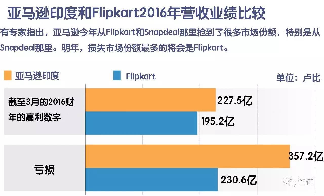 鹬蚌相争殃及池鱼，印度中小时尚电商平台已无活路