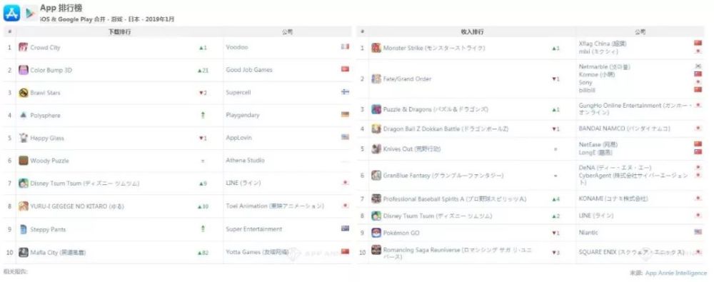 AppAnnie发布12月日本手游指数:[FGO]畅销第二