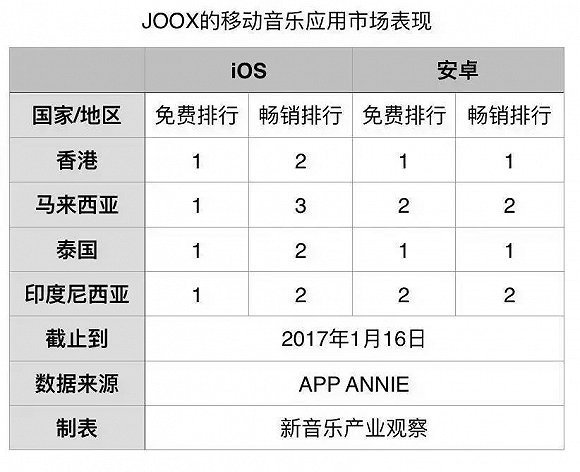 悄悄地，腾讯已经抢占了东南亚数字音乐市场的半壁江山