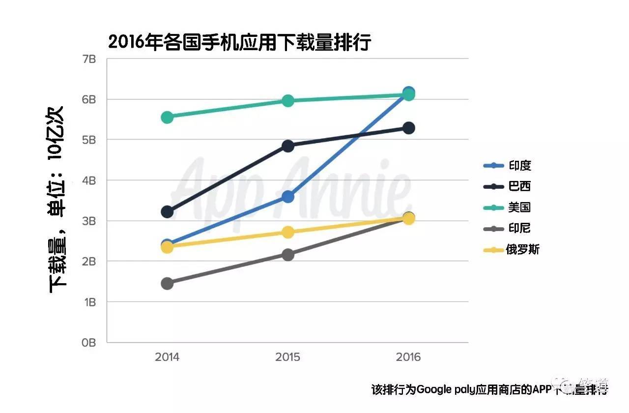 总下载量、总时长……，2016年的印度移动应用市场完成多个世界之最