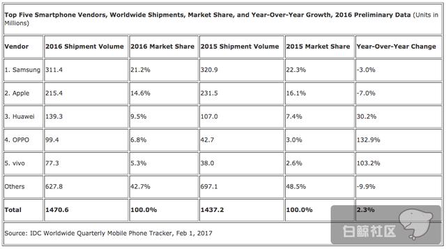 OPPO、vivo海外扩张记，国内模式的有效复制