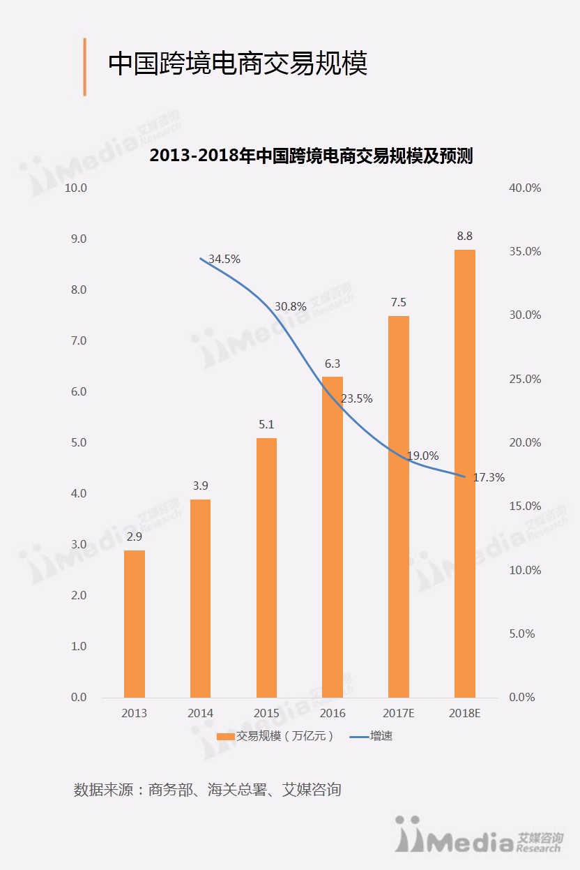 艾媒咨询：预计2018年中国进出口跨境电商交易规模将达到8.8万亿
