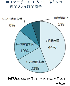 日本手游付费用户达9% 鲸鱼用户占0.36%