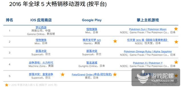 AppAnnie：《梦幻西游》成2016年iOS最畅销手游