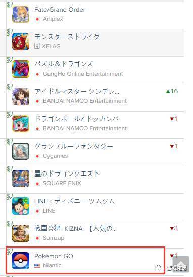 日本iOS畅销榜被攻占：Top30近1/3为海外游戏，《阴阳师》跻身第23