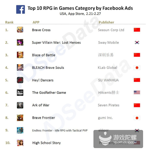 AdSeeData：Facebook美国RPG游戏排行榜，中日韩上榜率80%