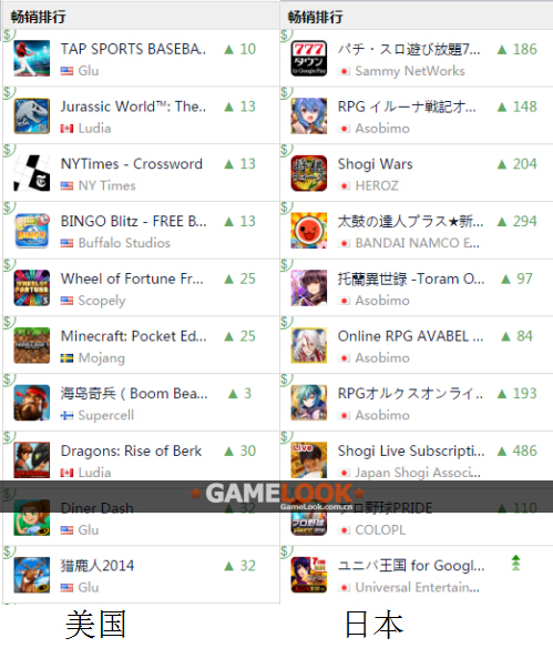 谷歌调整算法 全球GooglePlay畅销榜乱套