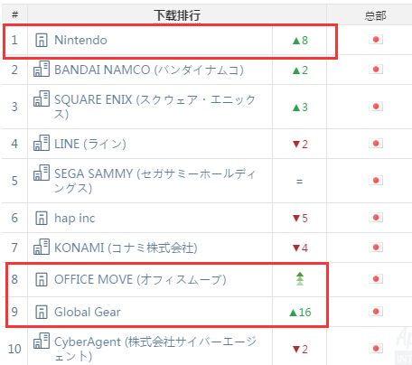 AppAnnie日本2月指数:2款国产手游进前十