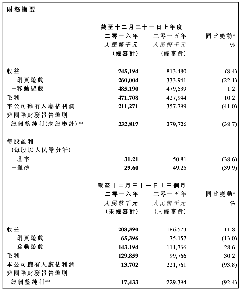 博雅互动2016年收入为7.45亿元，移动游戏收入占比达65.2%